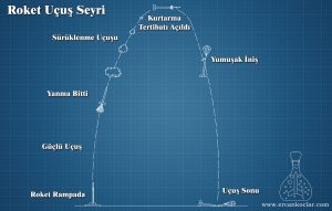 Model roketin tam bir uçuş döngüsü görülmektedir.